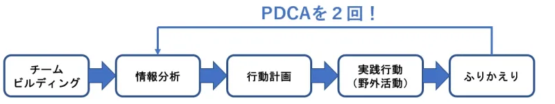 ターゲット・ナビゲーション PDCAサイクル ２回